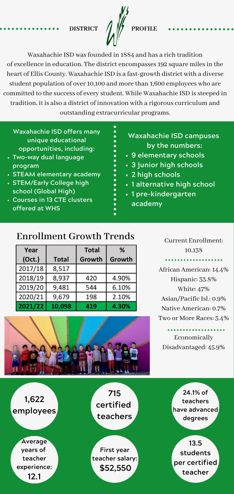 District Profile Infographic, text version available using link on page.
